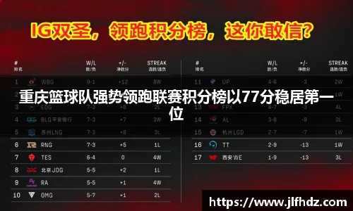 重庆篮球队强势领跑联赛积分榜以77分稳居第一位